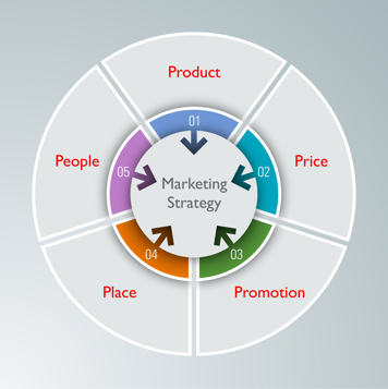The 4 P's of Marketing Plus 1